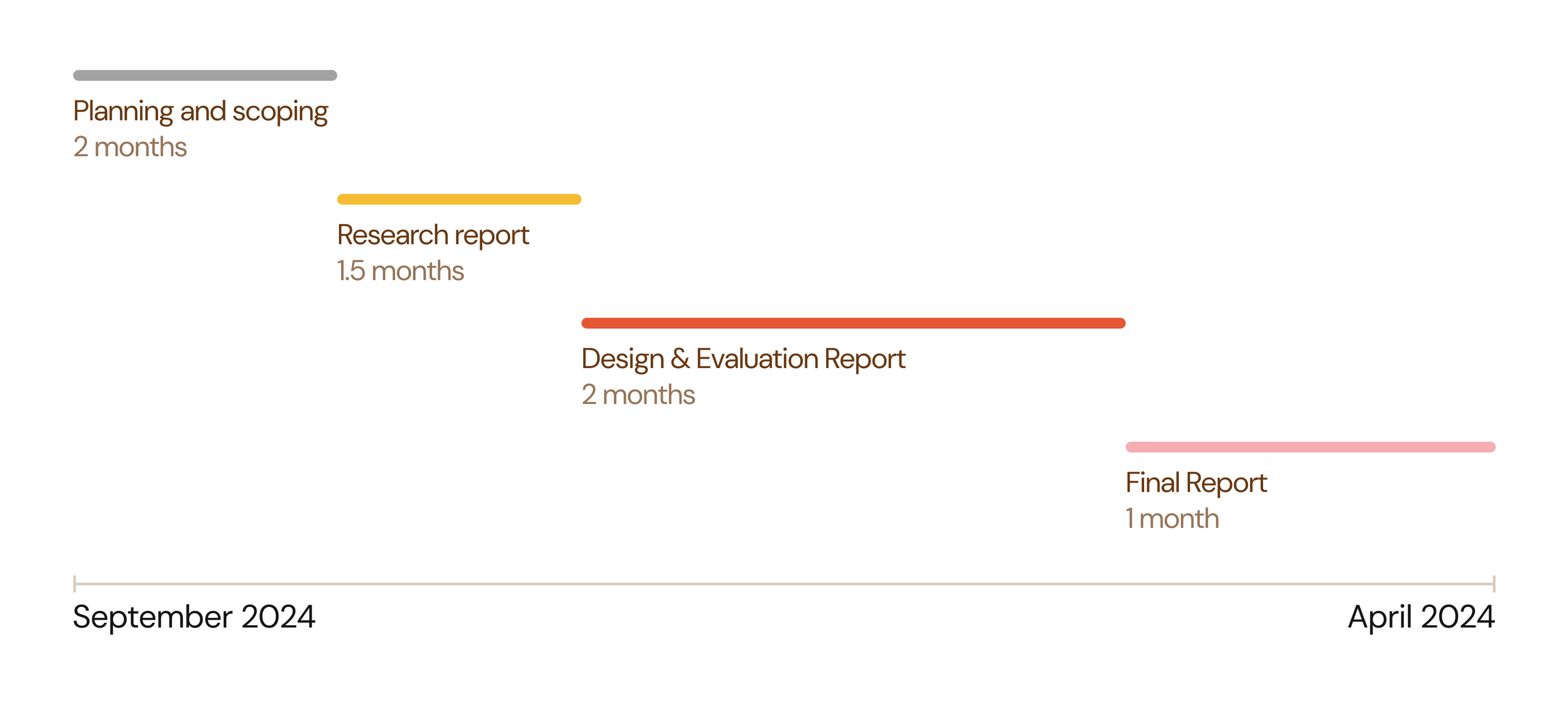 Horizontal project timeline from September to April showing phases for planning and scoping, research report, design and evaluation report, and final report