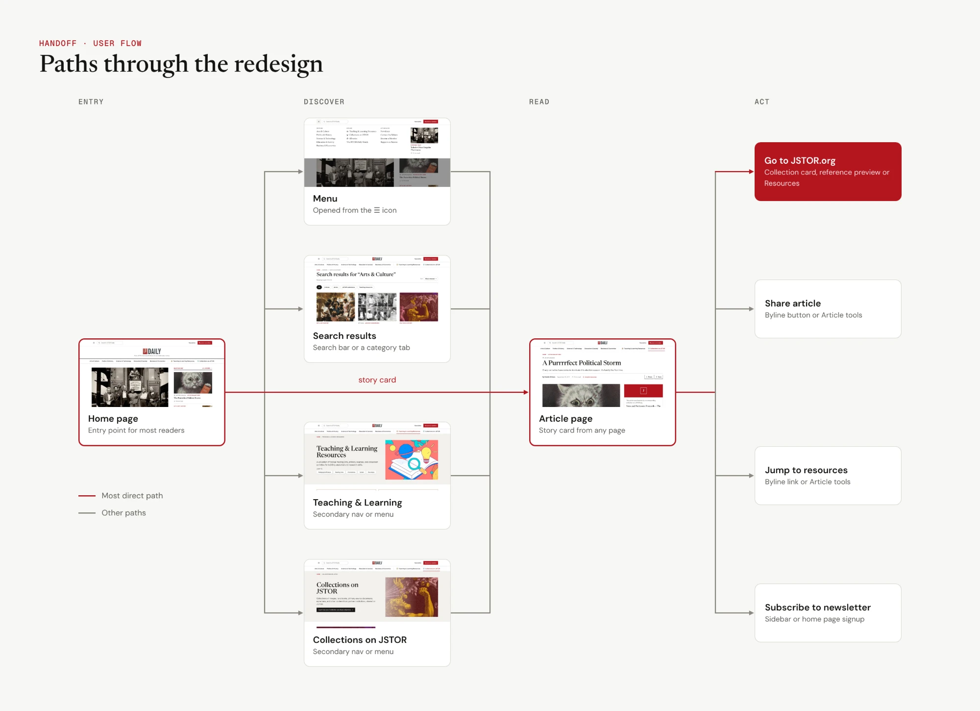 User flow from the home page through menu, search results, Teaching and Learning, and Collections on JSTOR to the article page, ending in going to JSTOR.org, sharing, jumping to resources or subscribing