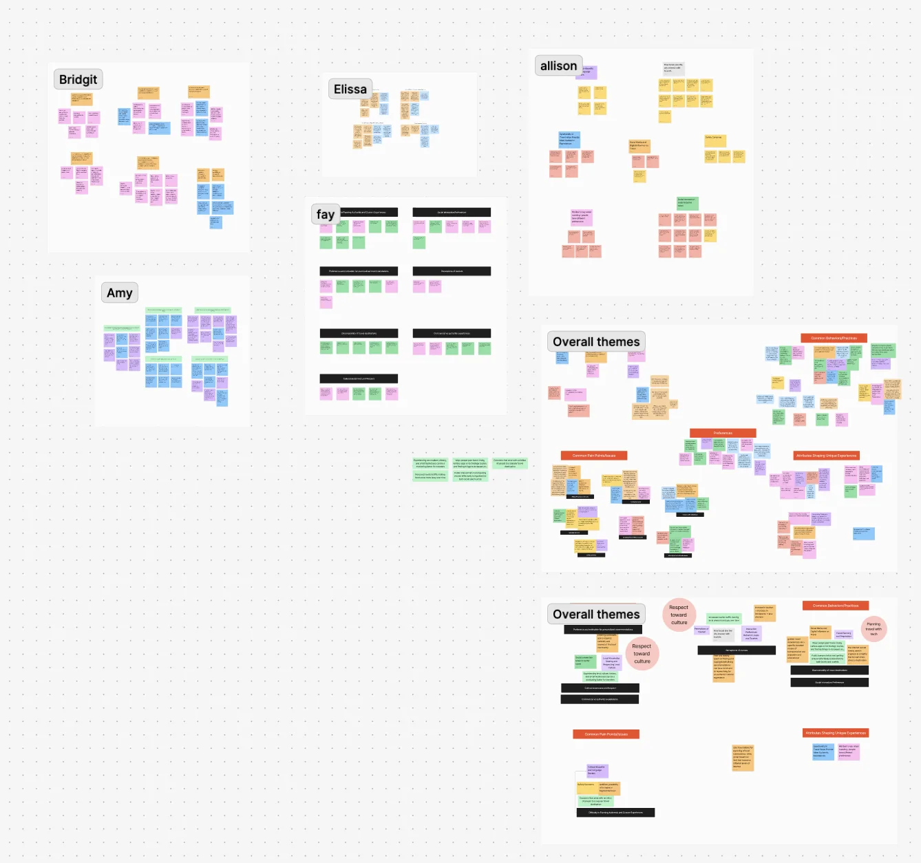 FigJam affinity map with each teammate's interview notes grouped into overall themes